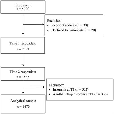 Sleep-Related Cognitive Processes and the Incidence of Insomnia Over Time: Does Anxiety and Depression Impact the Relationship?